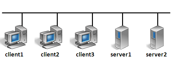 Example of a 5 VM topology: 3 client and 2 server pod